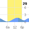 Tinian Island tide chart for Wednesday, October 29, 2025