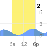 Tinian Island tide chart for Thursday, October 2, 2025