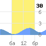 Tinian Island tide chart for Thursday, October 30, 2025