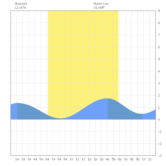 Tinian Island tide chart for Friday, October 31, 2025