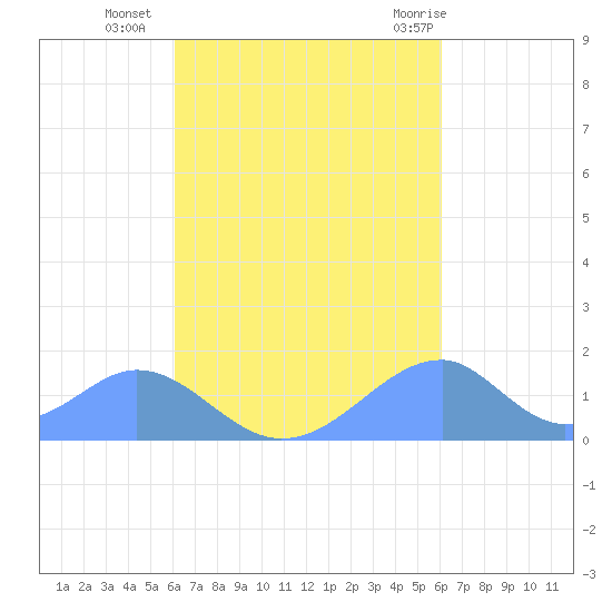 Tinian Island tide chart for Saturday, October 4, 2025