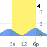 Tinian Island tide chart for Saturday, October 4, 2025