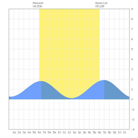 Tinian Island tide chart for Monday, October 6, 2025