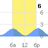 Tinian Island tide chart for Monday, October 6, 2025