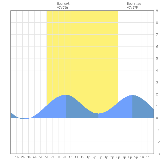Tinian Island tide chart for Thursday, October 9, 2025