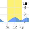 Tinian Island tide chart for Monday, November 10, 2025