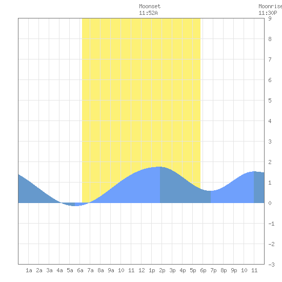 Tinian Island tide chart for Tuesday, November 11, 2025