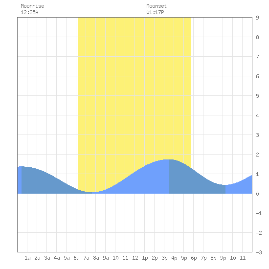 Tinian Island tide chart for Thursday, November 13, 2025