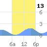 Tinian Island tide chart for Thursday, November 13, 2025