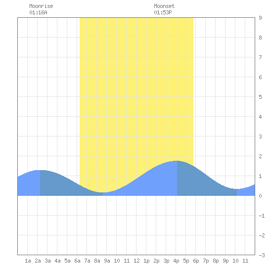 Tinian Island tide chart for Friday, November 14, 2025