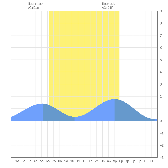 Tinian Island tide chart for Sunday, November 16, 2025