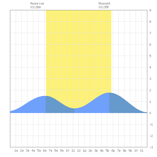 Tinian Island tide chart for Monday, November 17, 2025