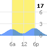Tinian Island tide chart for Monday, November 17, 2025