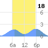 Tinian Island tide chart for Tuesday, November 18, 2025