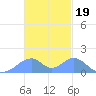 Tinian Island tide chart for Wednesday, November 19, 2025