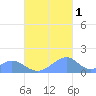 Tinian Island tide chart for Saturday, November 1, 2025