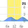Tinian Island tide chart for Friday, November 21, 2025