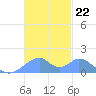 Tinian Island tide chart for Saturday, November 22, 2025