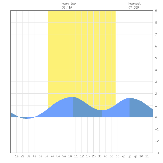 Tinian Island tide chart for Sunday, November 23, 2025