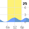 Tinian Island tide chart for Tuesday, November 25, 2025