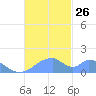 Tinian Island tide chart for Wednesday, November 26, 2025