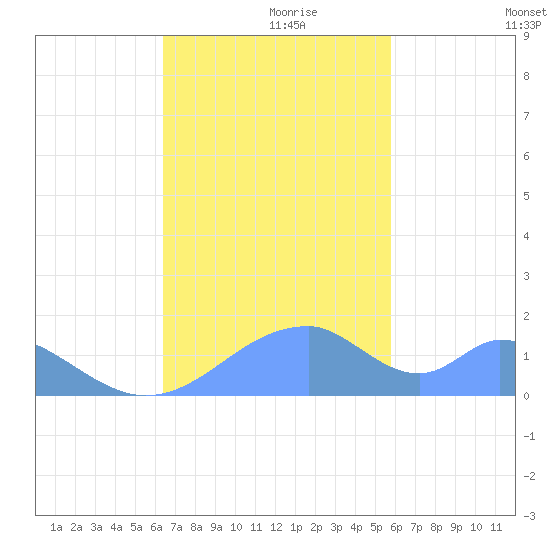 Tinian Island tide chart for Thursday, November 27, 2025