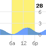 Tinian Island tide chart for Friday, November 28, 2025