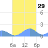 Tinian Island tide chart for Saturday, November 29, 2025