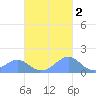 Tinian Island tide chart for Sunday, November 2, 2025