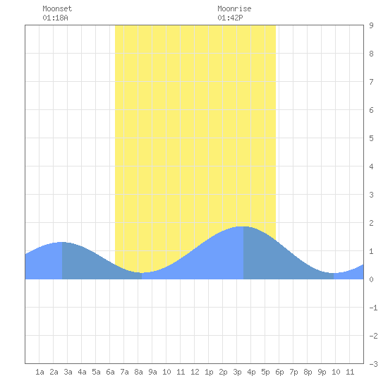 Tinian Island tide chart for Sunday, November 30, 2025