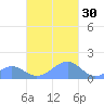 Tinian Island tide chart for Sunday, November 30, 2025
