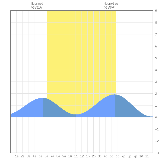 Tinian Island tide chart for Monday, November 3, 2025