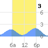 Tinian Island tide chart for Monday, November 3, 2025