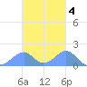 Tinian Island tide chart for Tuesday, November 4, 2025