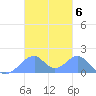 Tinian Island tide chart for Thursday, November 6, 2025