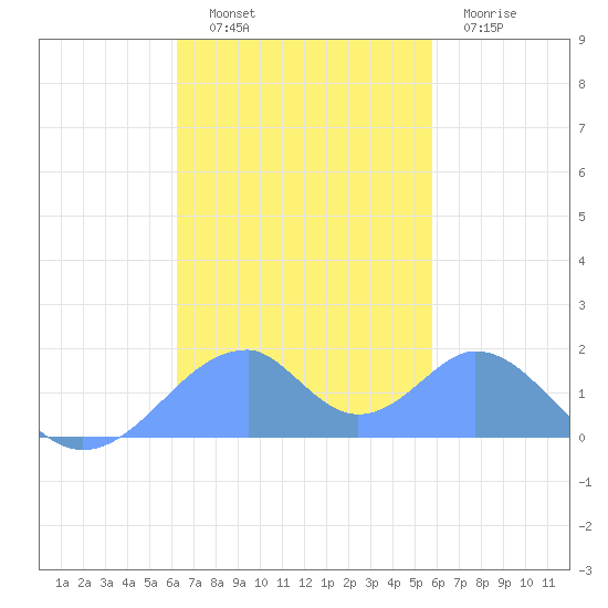 Tinian Island tide chart for Friday, November 7, 2025