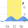 Tinian Island tide chart for Friday, November 7, 2025