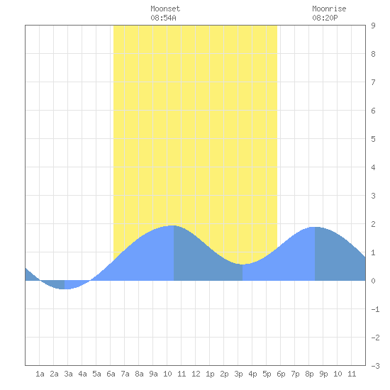 Tinian Island tide chart for Saturday, November 8, 2025