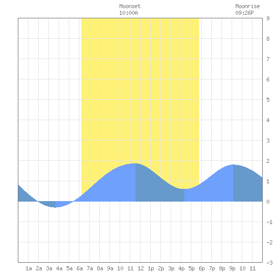 Tinian Island tide chart for Sunday, November 9, 2025