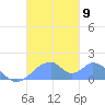 Tinian Island tide chart for Sunday, November 9, 2025