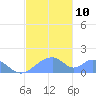 Tinian Island tide chart for Wednesday, December 10, 2025