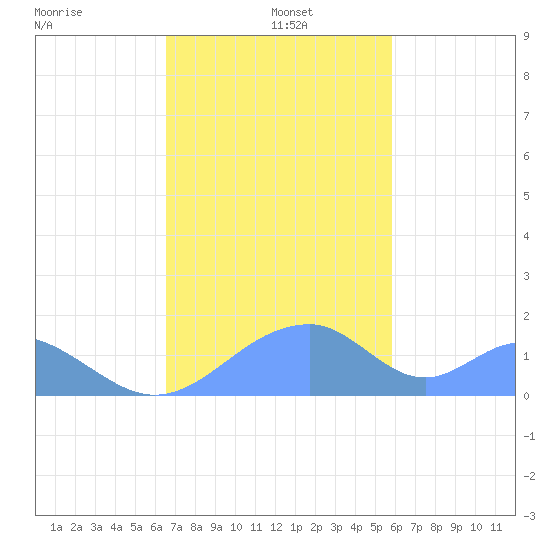 Tinian Island tide chart for Thursday, December 11, 2025