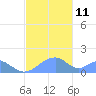 Tinian Island tide chart for Thursday, December 11, 2025