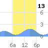 Tinian Island tide chart for Saturday, December 13, 2025