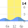 Tinian Island tide chart for Sunday, December 14, 2025