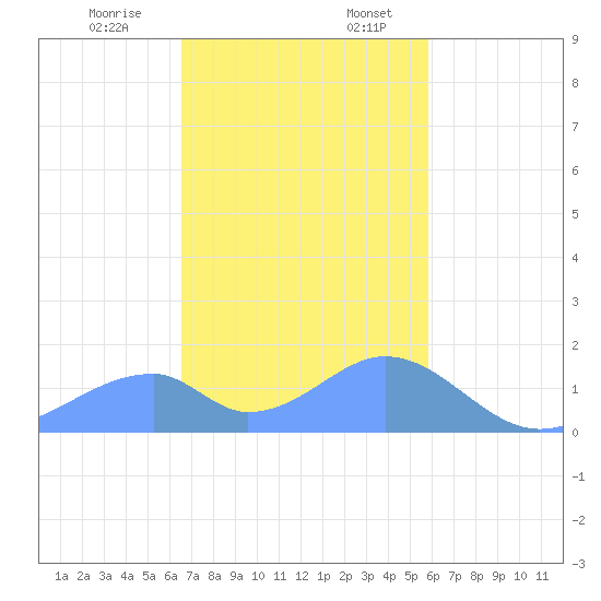 Tinian Island tide chart for Monday, December 15, 2025