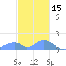 Tinian Island tide chart for Monday, December 15, 2025