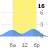 Tinian Island tide chart for Tuesday, December 16, 2025
