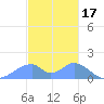Tinian Island tide chart for Wednesday, December 17, 2025
