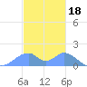 Tinian Island tide chart for Thursday, December 18, 2025